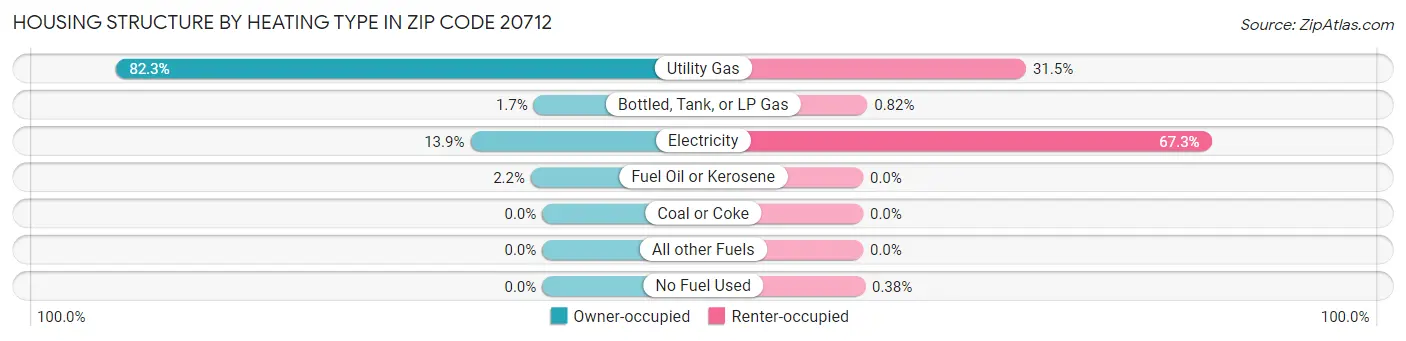 Housing Structure by Heating Type in Zip Code 20712