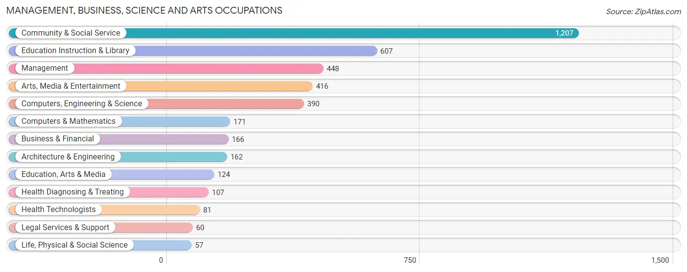 Management, Business, Science and Arts Occupations in Zip Code 20712