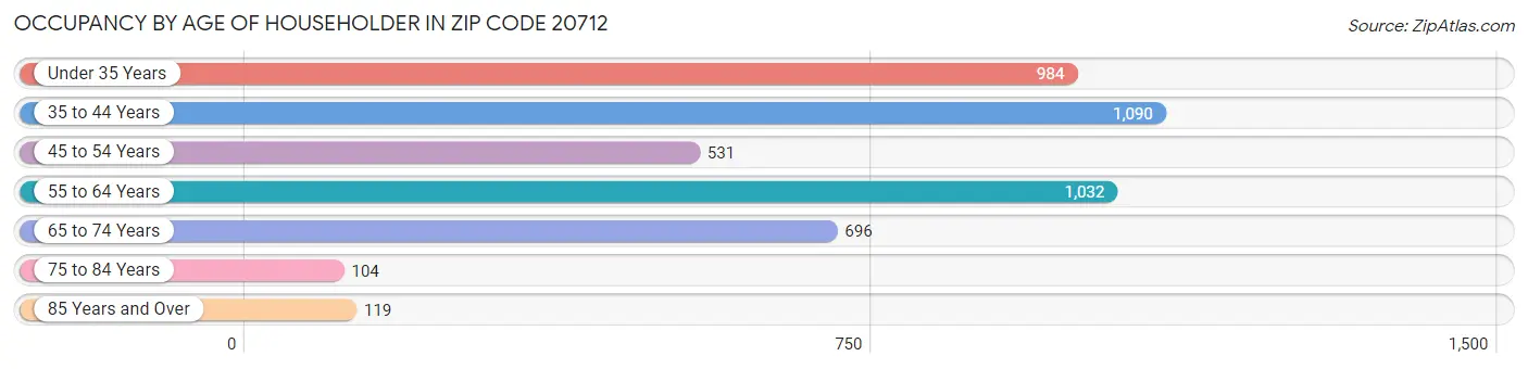 Occupancy by Age of Householder in Zip Code 20712