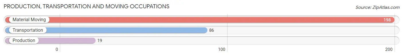 Production, Transportation and Moving Occupations in Zip Code 20712