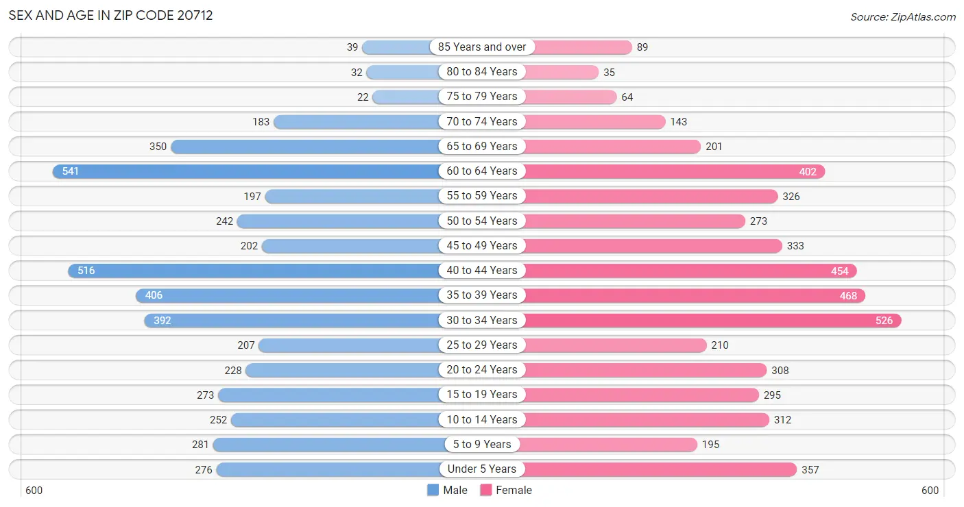 Sex and Age in Zip Code 20712