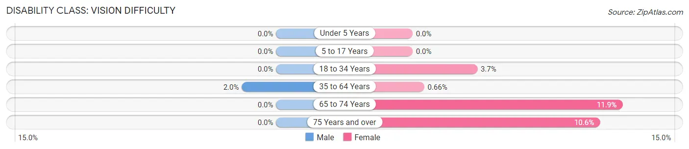 Disability in Zip Code 20712: <span>Vision Difficulty</span>