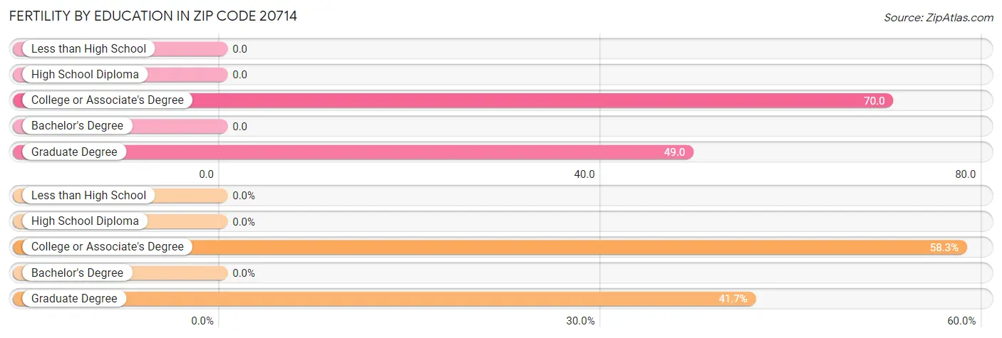 Female Fertility by Education Attainment in Zip Code 20714