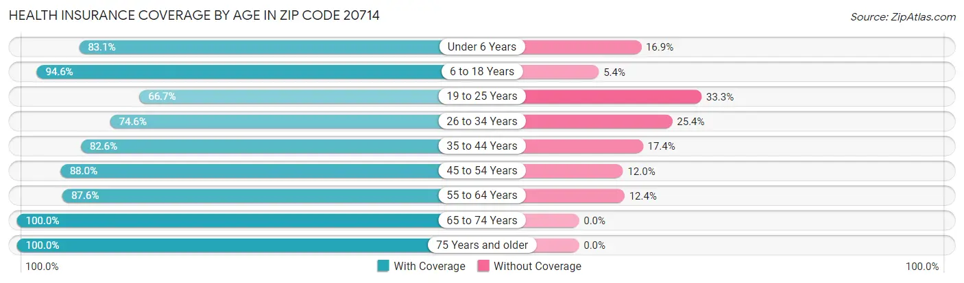 Health Insurance Coverage by Age in Zip Code 20714