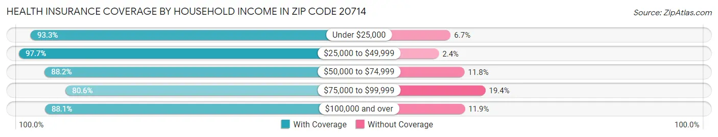 Health Insurance Coverage by Household Income in Zip Code 20714