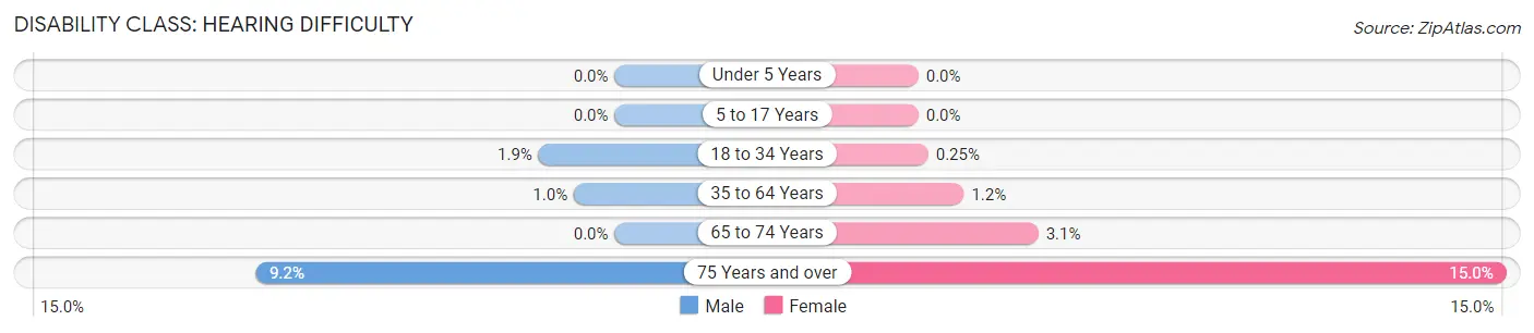 Disability in Zip Code 20714: <span>Hearing Difficulty</span>