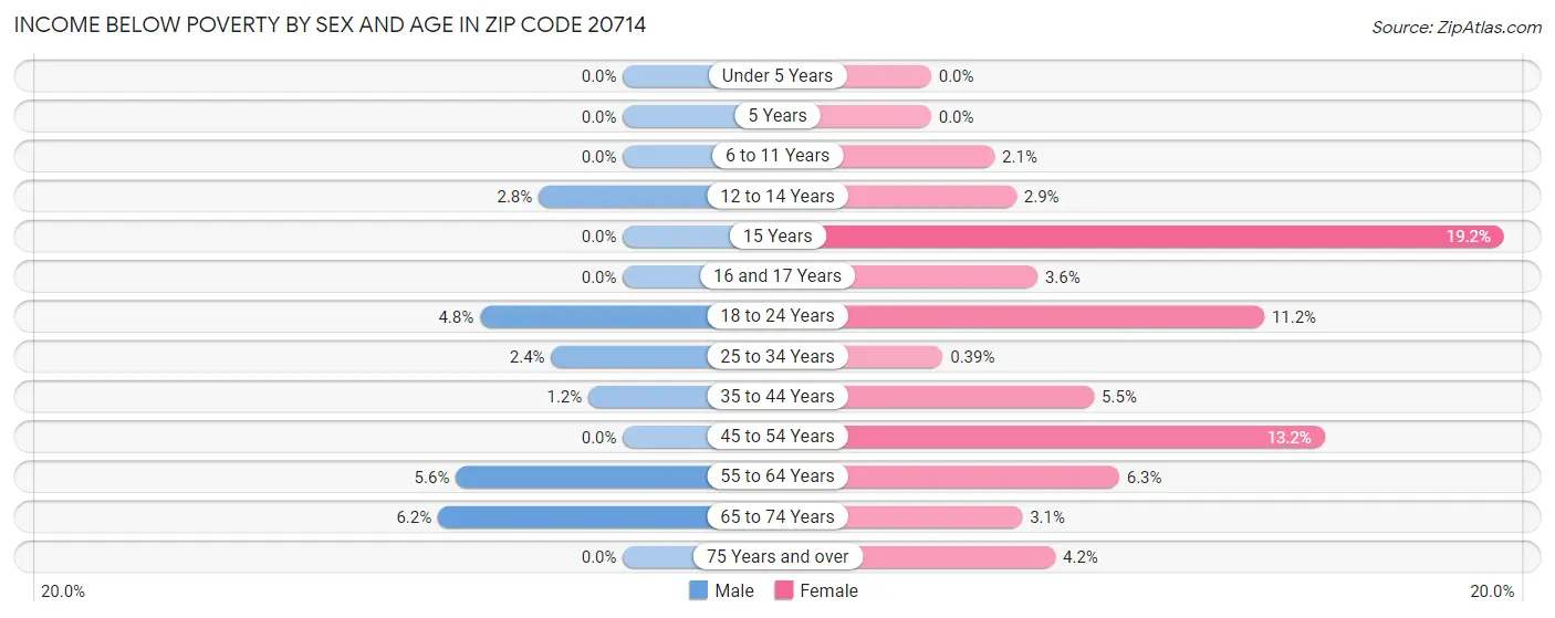Income Below Poverty by Sex and Age in Zip Code 20714