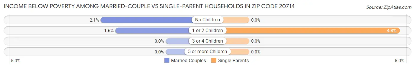Income Below Poverty Among Married-Couple vs Single-Parent Households in Zip Code 20714
