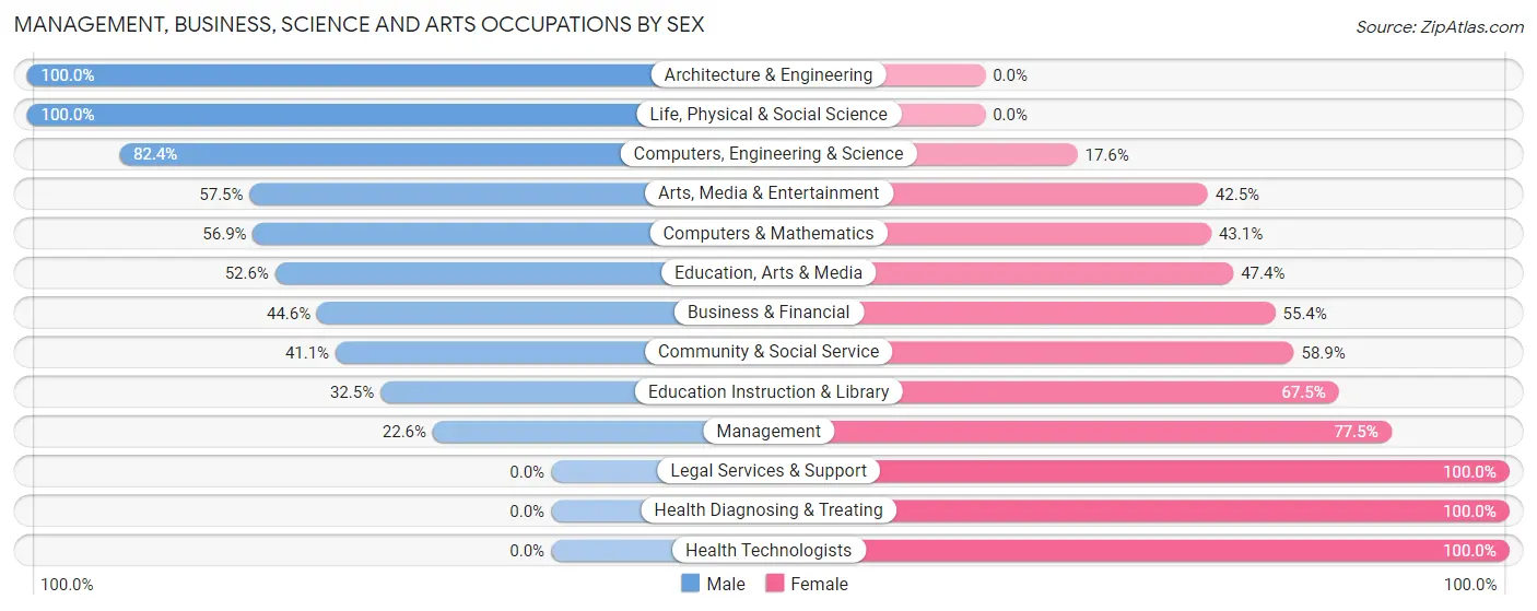 Management, Business, Science and Arts Occupations by Sex in Zip Code 20714