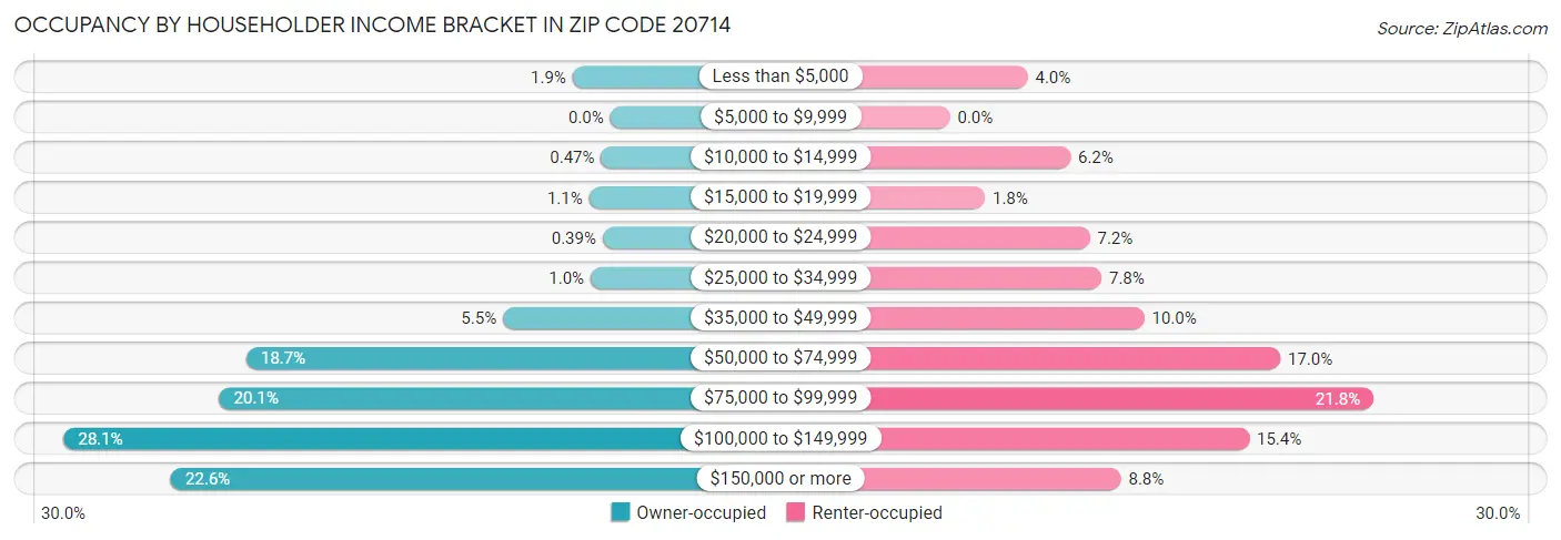Occupancy by Householder Income Bracket in Zip Code 20714