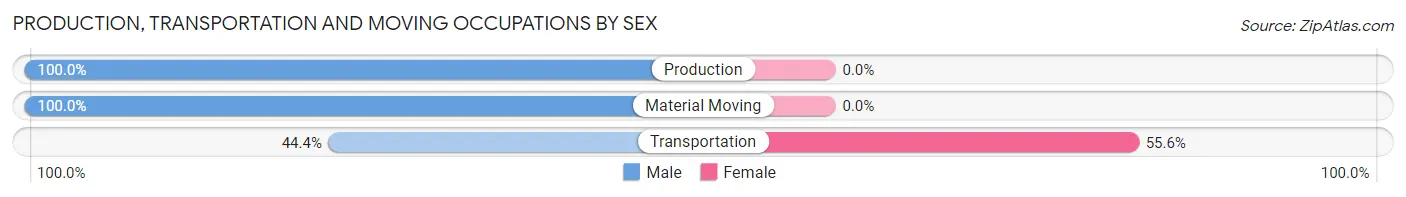 Production, Transportation and Moving Occupations by Sex in Zip Code 20714