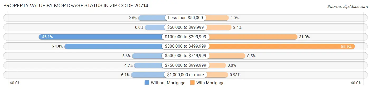 Property Value by Mortgage Status in Zip Code 20714