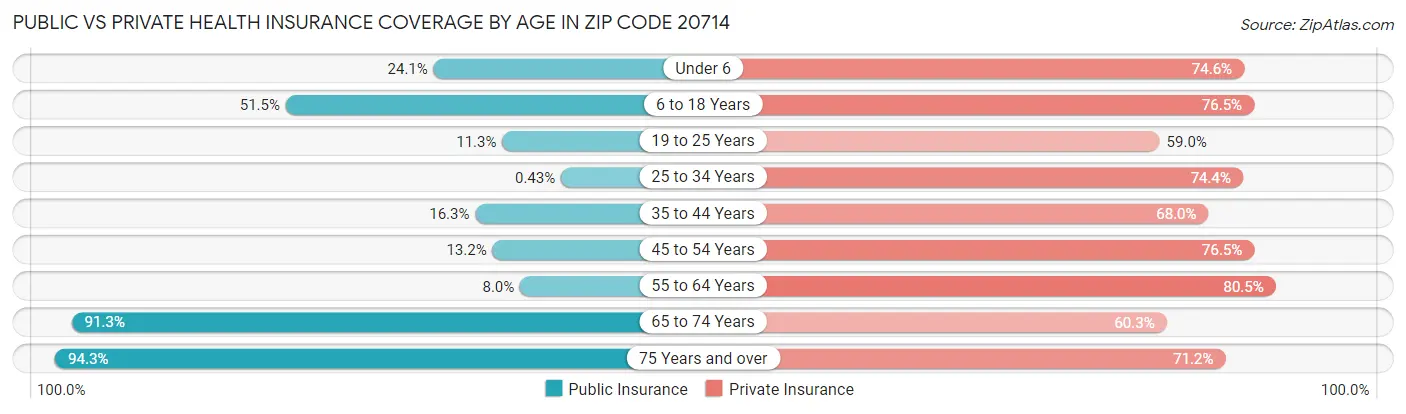 Public vs Private Health Insurance Coverage by Age in Zip Code 20714