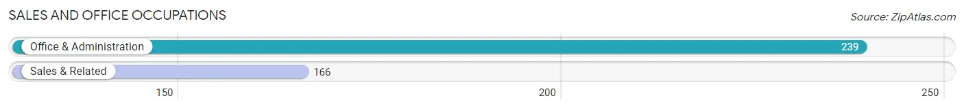 Sales and Office Occupations in Zip Code 20714