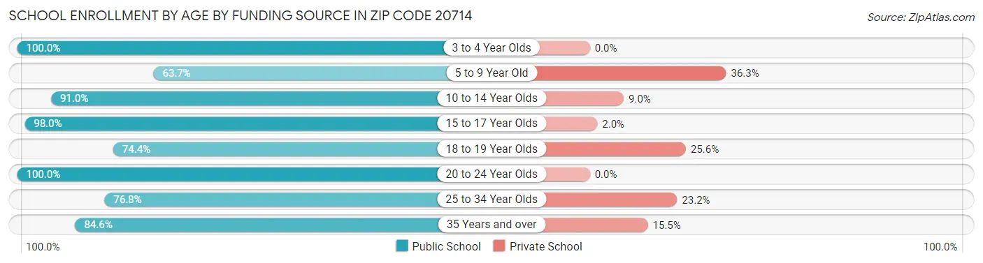 School Enrollment by Age by Funding Source in Zip Code 20714