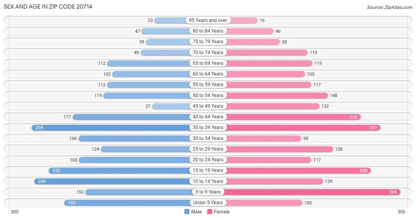 Sex and Age in Zip Code 20714