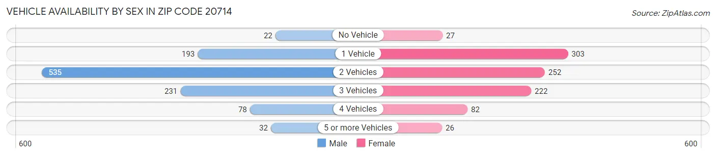 Vehicle Availability by Sex in Zip Code 20714