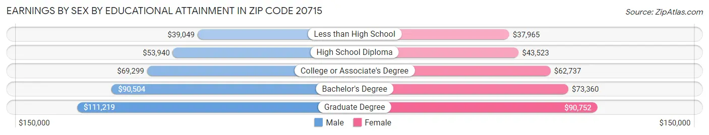Earnings by Sex by Educational Attainment in Zip Code 20715