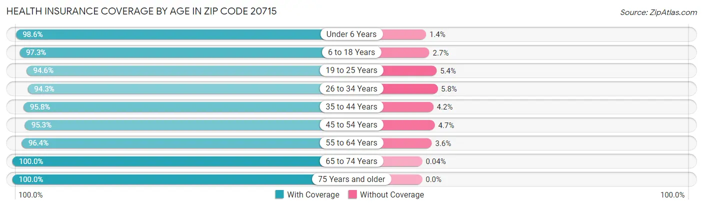Health Insurance Coverage by Age in Zip Code 20715