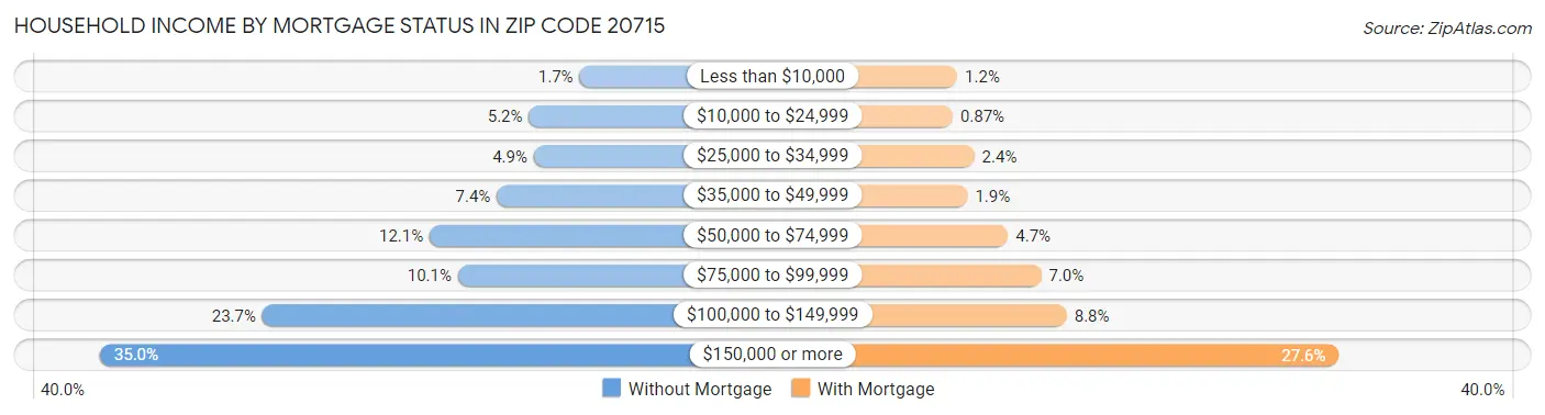Household Income by Mortgage Status in Zip Code 20715