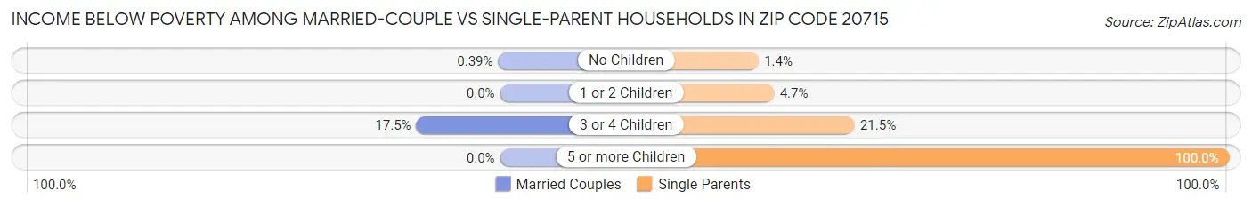 Income Below Poverty Among Married-Couple vs Single-Parent Households in Zip Code 20715