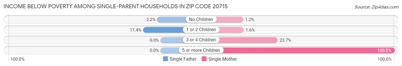 Income Below Poverty Among Single-Parent Households in Zip Code 20715