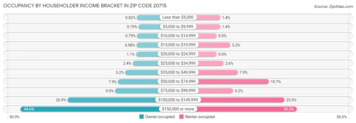 Occupancy by Householder Income Bracket in Zip Code 20715