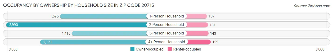 Occupancy by Ownership by Household Size in Zip Code 20715