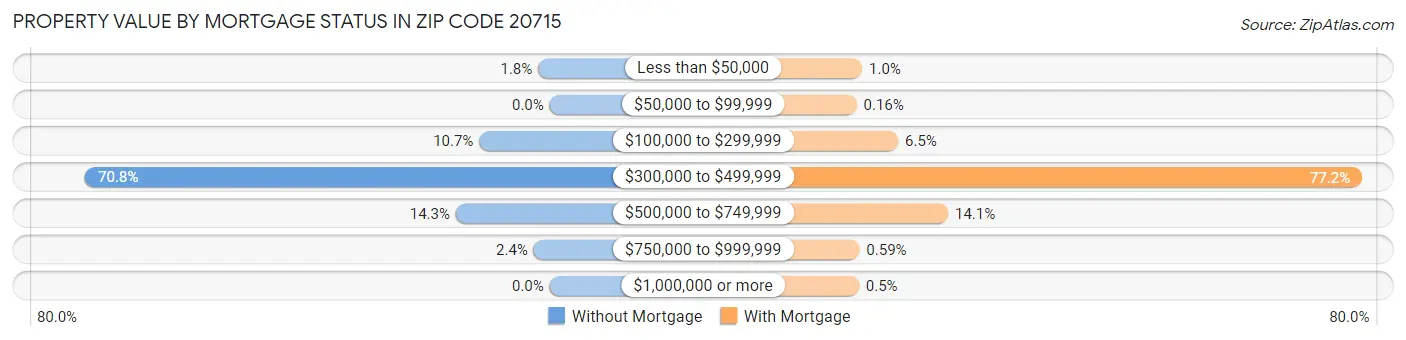 Property Value by Mortgage Status in Zip Code 20715