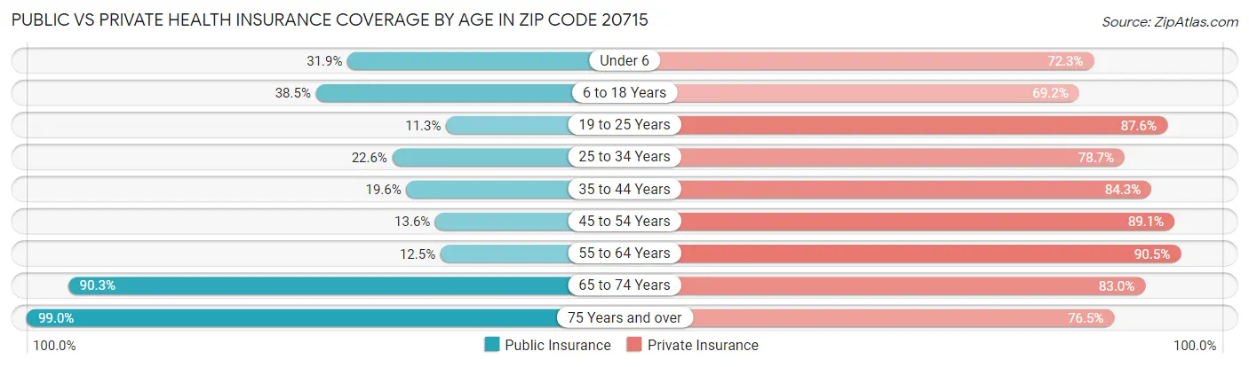 Public vs Private Health Insurance Coverage by Age in Zip Code 20715
