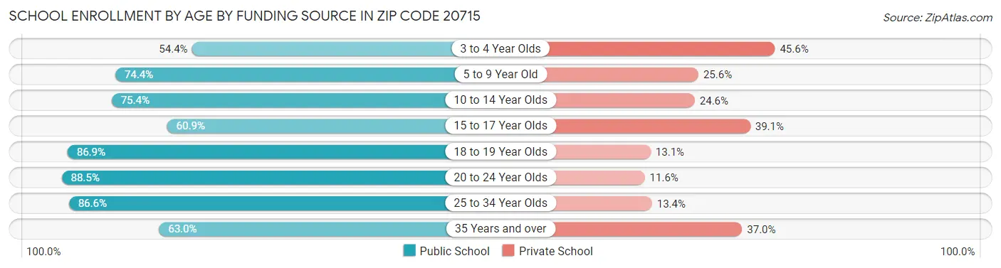 School Enrollment by Age by Funding Source in Zip Code 20715