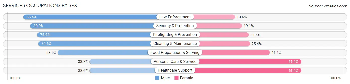 Services Occupations by Sex in Zip Code 20715