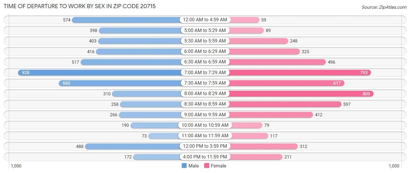 Time of Departure to Work by Sex in Zip Code 20715