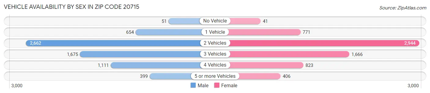 Vehicle Availability by Sex in Zip Code 20715