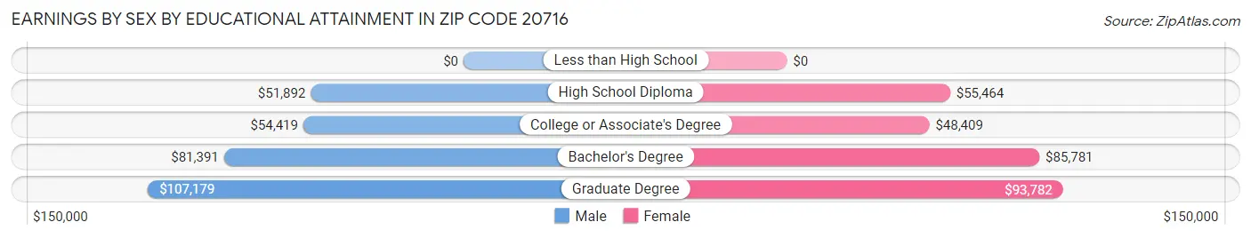 Earnings by Sex by Educational Attainment in Zip Code 20716