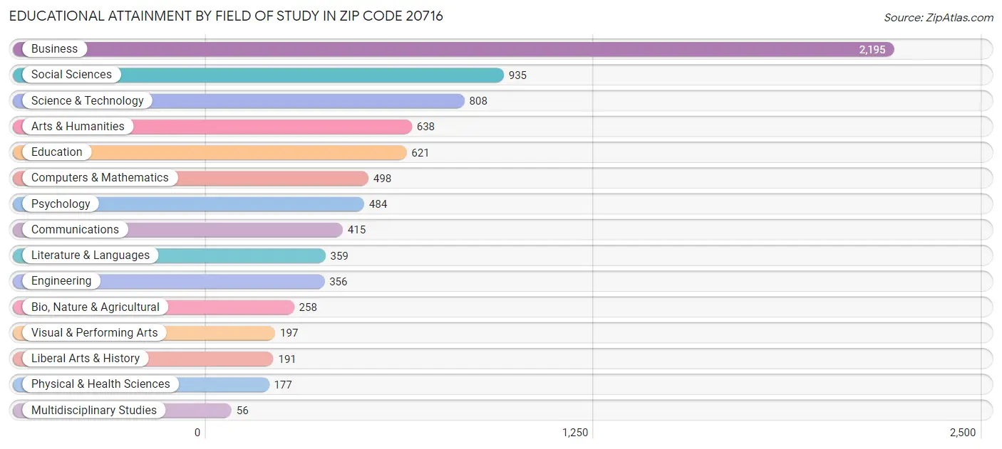 Educational Attainment by Field of Study in Zip Code 20716