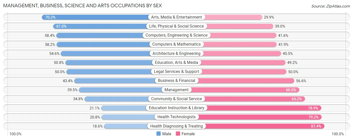 Management, Business, Science and Arts Occupations by Sex in Zip Code 20716
