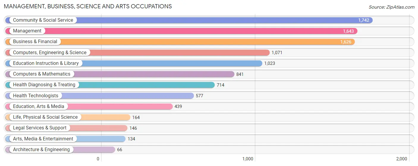 Management, Business, Science and Arts Occupations in Zip Code 20716