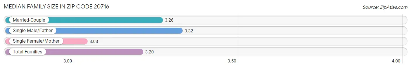 Median Family Size in Zip Code 20716