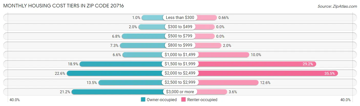 Monthly Housing Cost Tiers in Zip Code 20716