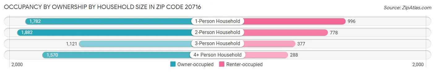 Occupancy by Ownership by Household Size in Zip Code 20716
