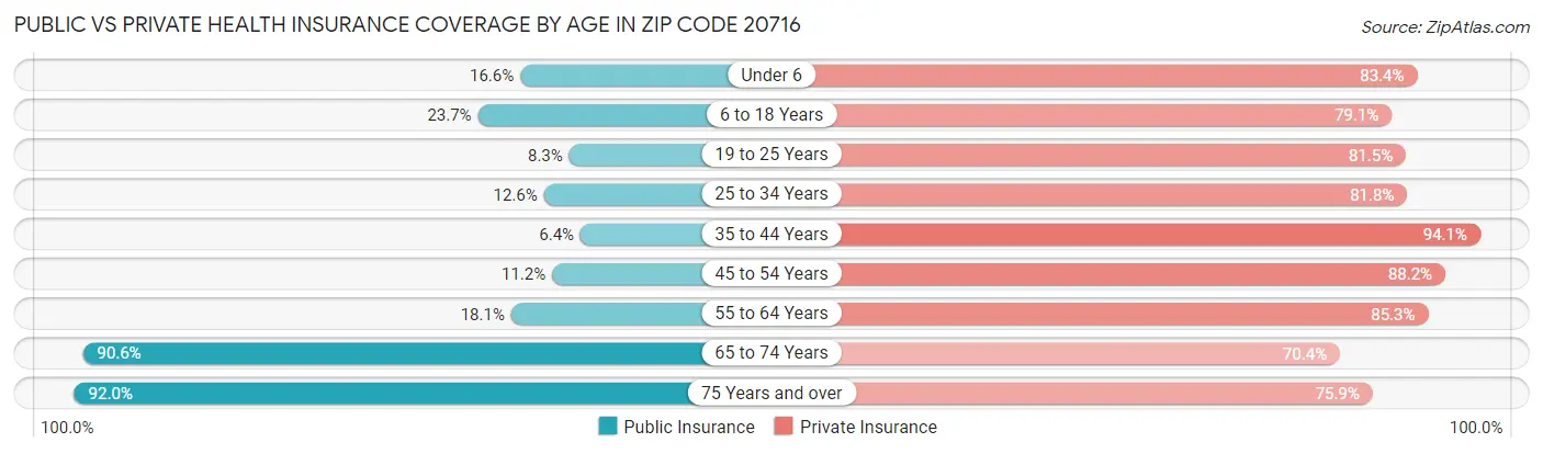 Public vs Private Health Insurance Coverage by Age in Zip Code 20716