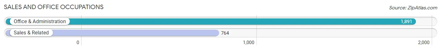Sales and Office Occupations in Zip Code 20716