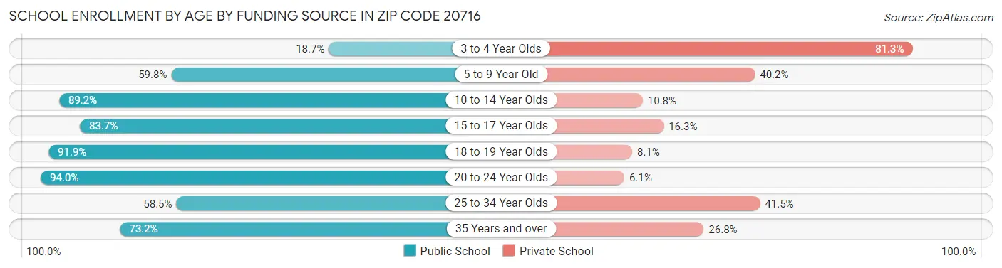 School Enrollment by Age by Funding Source in Zip Code 20716