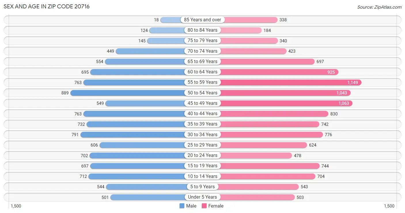 Sex and Age in Zip Code 20716