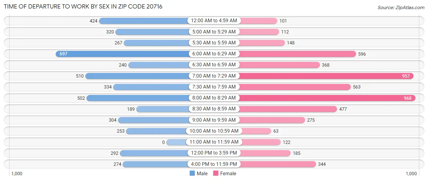 Time of Departure to Work by Sex in Zip Code 20716