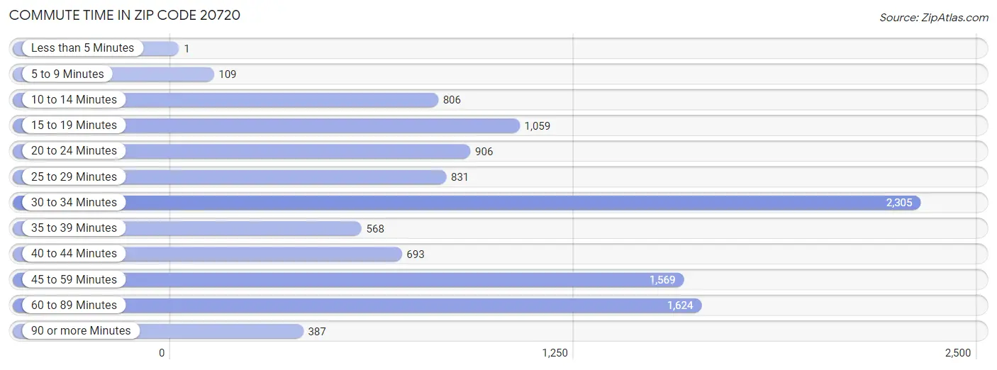 Commute Time in Zip Code 20720