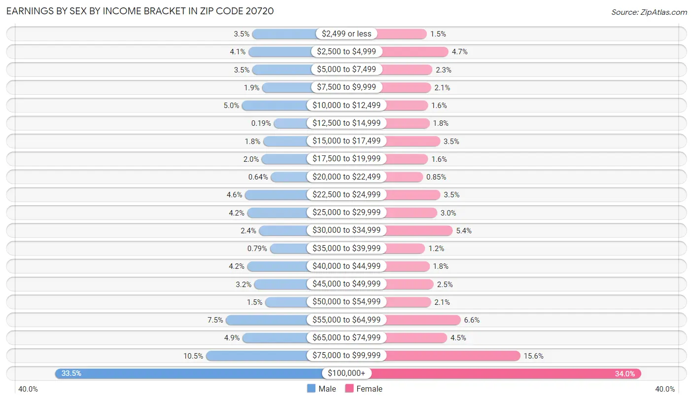 Earnings by Sex by Income Bracket in Zip Code 20720