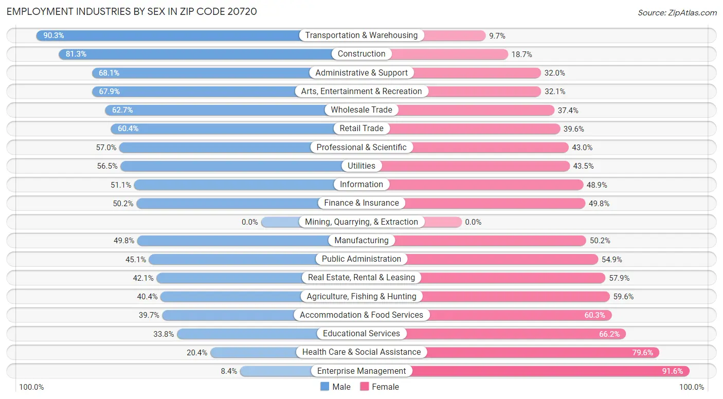 Employment Industries by Sex in Zip Code 20720