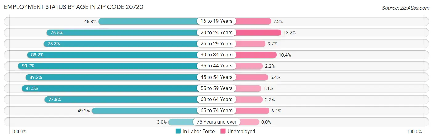 Employment Status by Age in Zip Code 20720